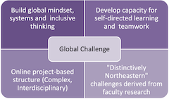 A diagram with "Global Challenge" centered with four quadrants branching from the center discussing "build global mindset..."; "develop capacity for..."; Online project-based structure...'; and "distinctively Northeastern challenges." 