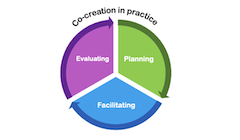 A visual graphic of a pie chart showing three equal parts: Evaluating, planning, and facilitating.